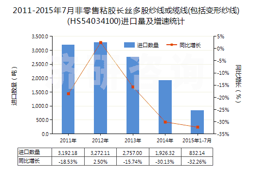 2011-2015年7月非零售粘膠長絲多股紗線或纜線(包括變形紗線)(HS54034100)進口量及增速統(tǒng)計